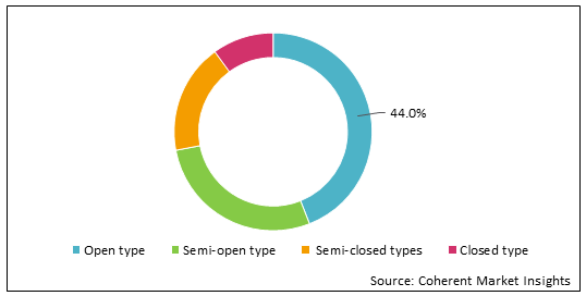 환기구 호흡 회로 시장